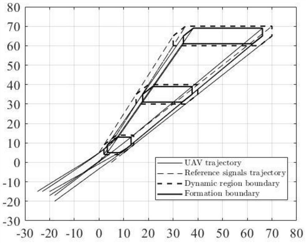 A Fixed Time Dynamic Area Tracking Control Method Based on Time Base Generator