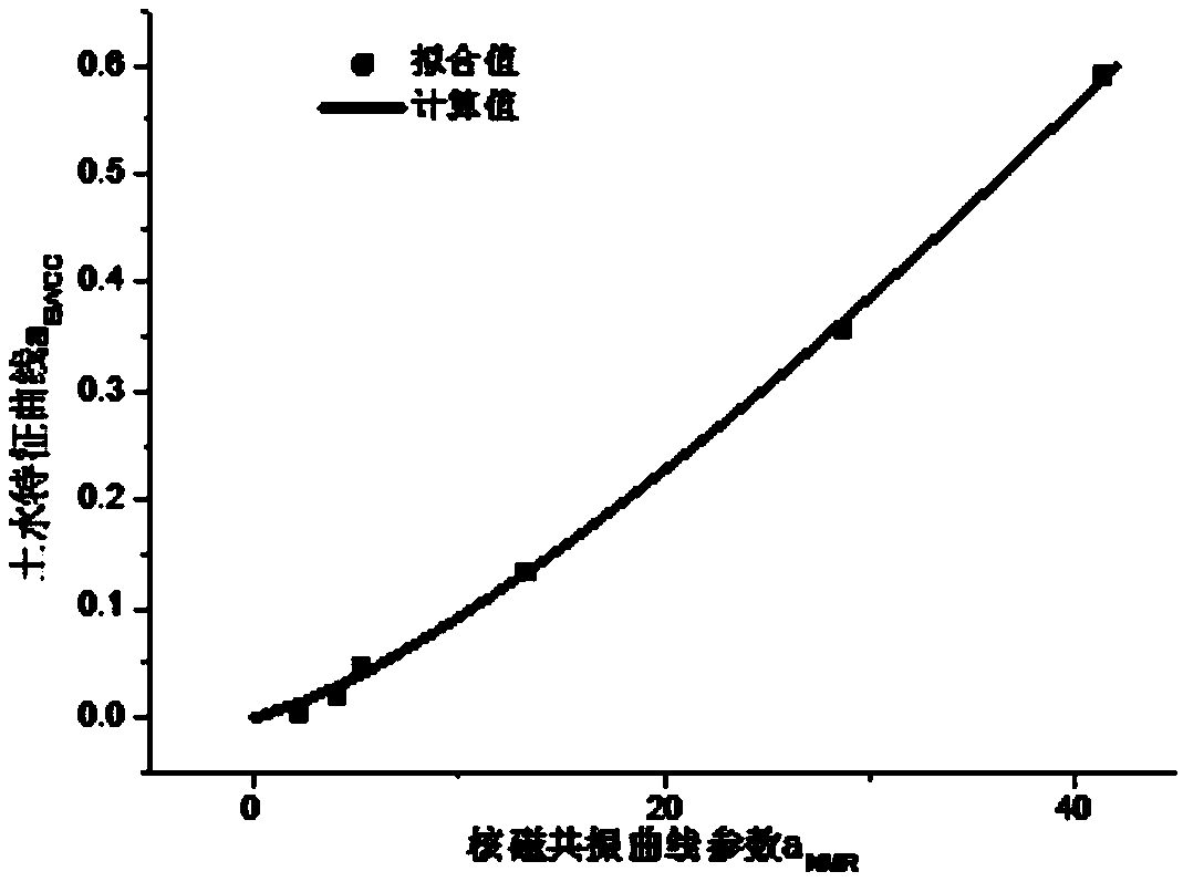 Method for predicting soil-water characteristic curve VG (Van Genuchten) model on the basis of NMR (Nuclear Magnetic Resonance) curve