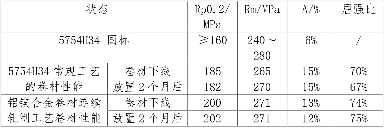 A kind of production method of aluminum-magnesium alloy coil