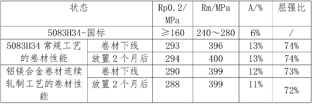 A kind of production method of aluminum-magnesium alloy coil