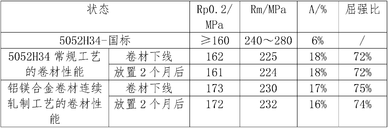 A kind of production method of aluminum-magnesium alloy coil