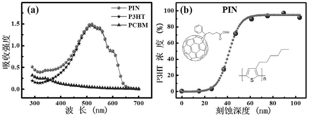 Thin-film organic photodetector with pin structure and its preparation method and application