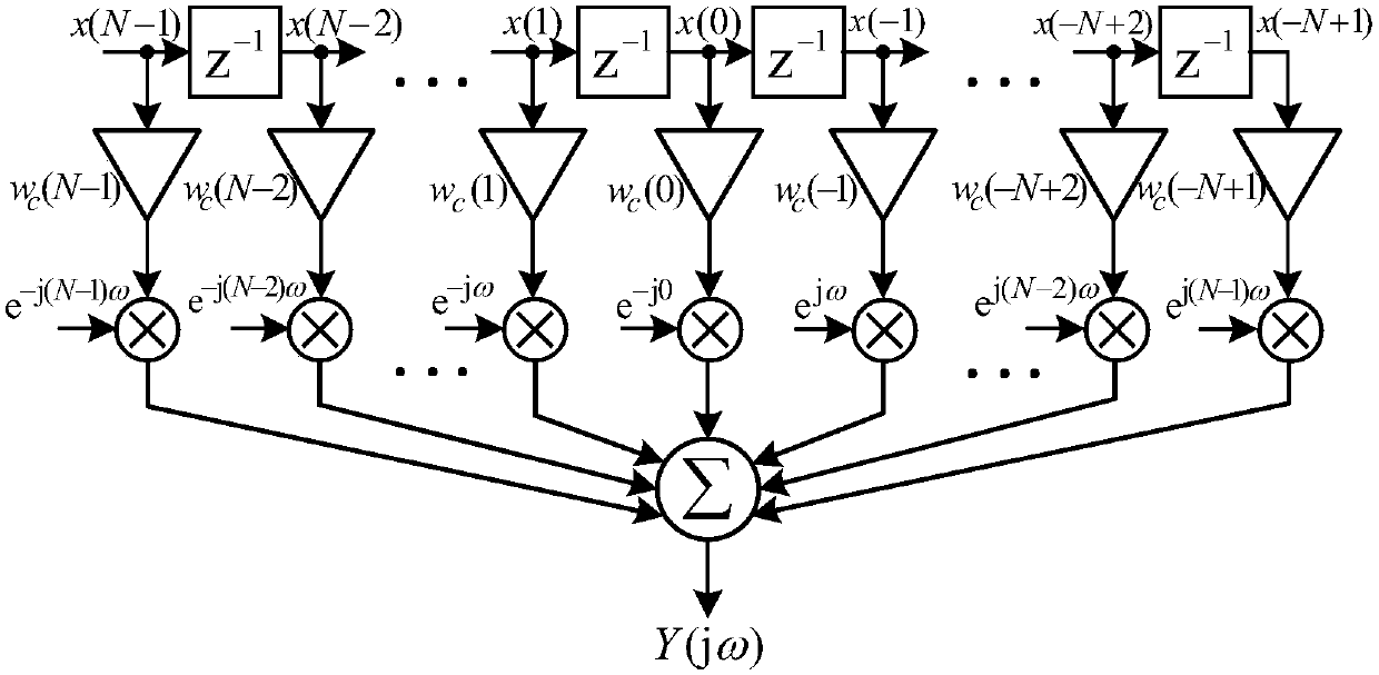 Multifrequency interpolation iteration frequency estimation method based on all phase spectrum analysis, and estimator