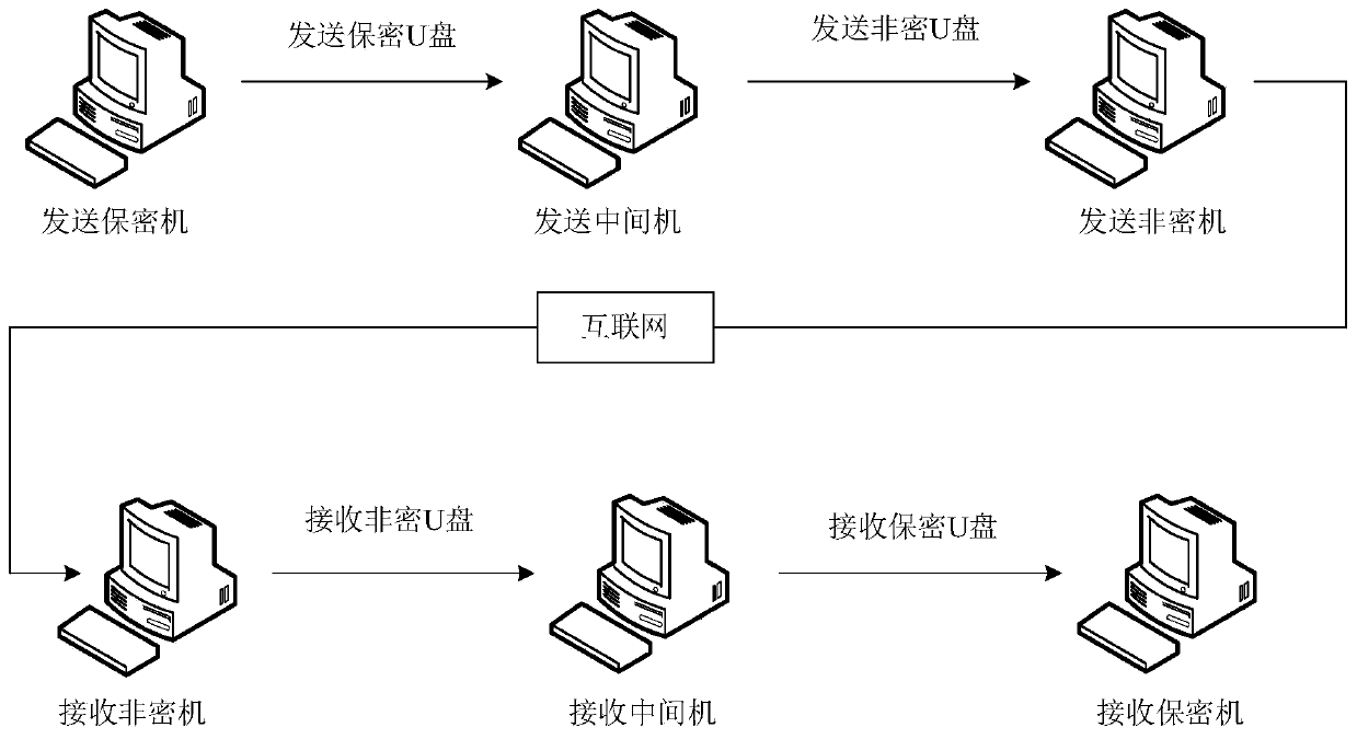 A confidential coordinate transmission method, system and system usage method
