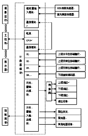 Light sensing monitoring and control system of plate rolling machine and barrel rolling process