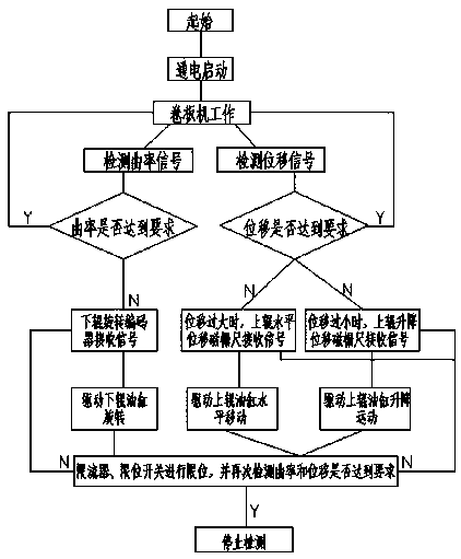 Light sensing monitoring and control system of plate rolling machine and barrel rolling process