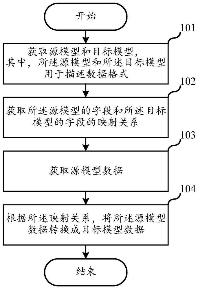 Model conversion method and device, electronic equipment and storage medium