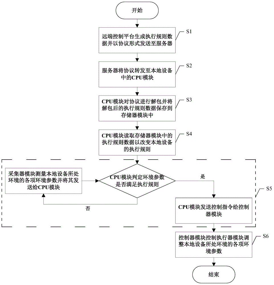Customized system and method of agriculture internet of things remote layout