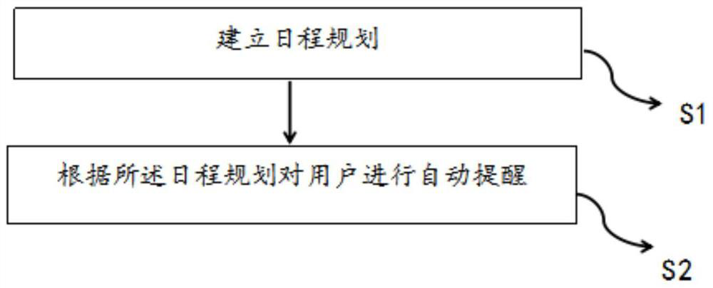 TODO management method and system