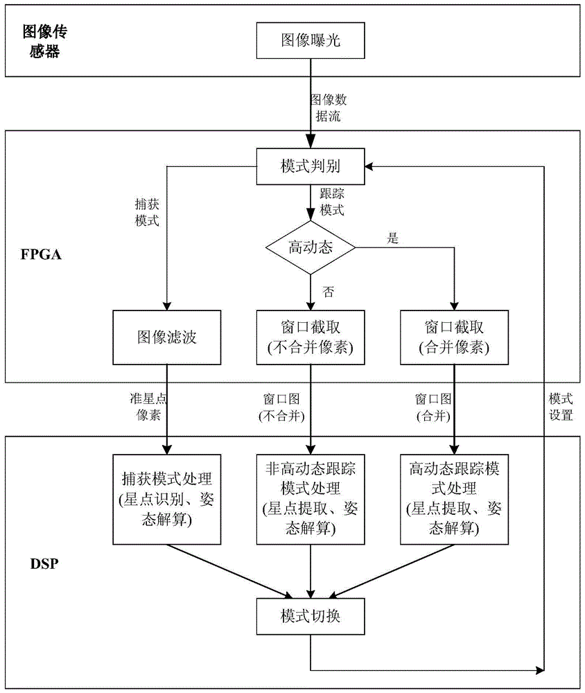 A dsp and fpga parallel multi-mode star map processing method for star sensor