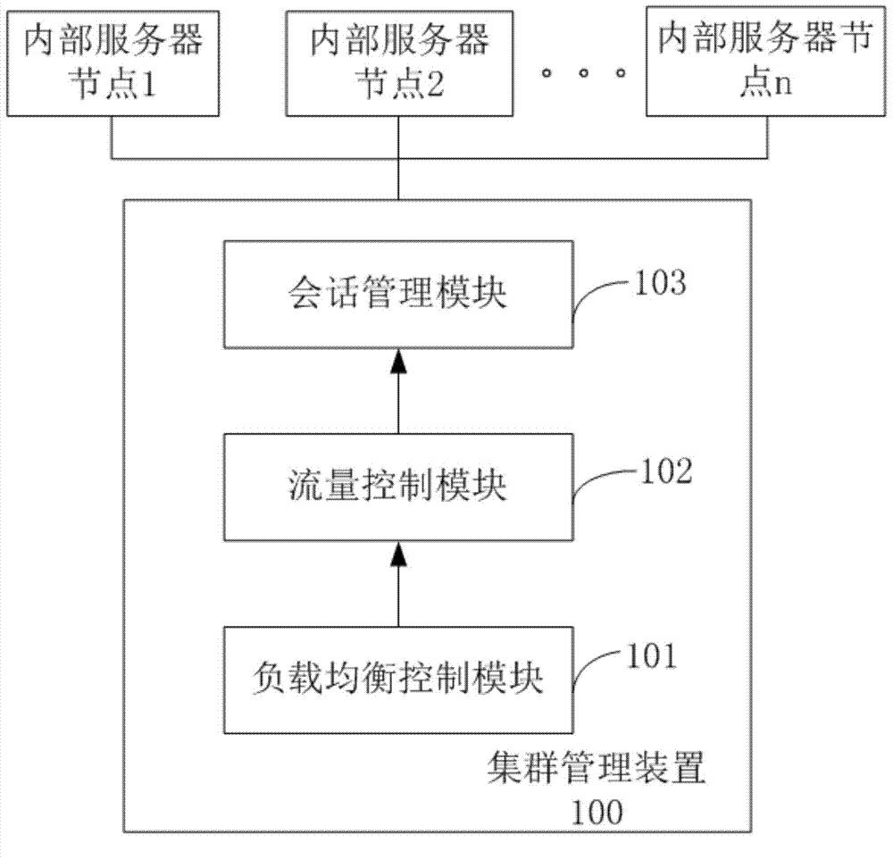 Cluster management device, system and method