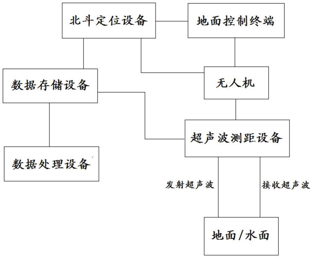 Flood disaster detection system based on unmanned aerial vehicle and Beidou positioning