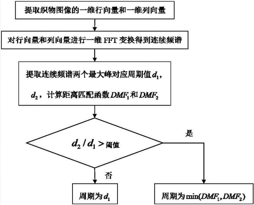 Automatic measuring method of fabric image texture cycle