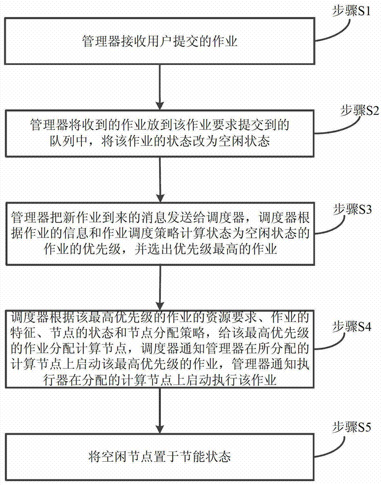 An Energy Saving Job Scheduling System