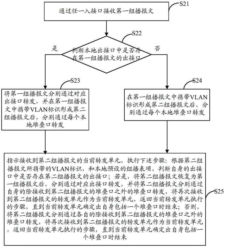 Method and device for forwarding multicast message