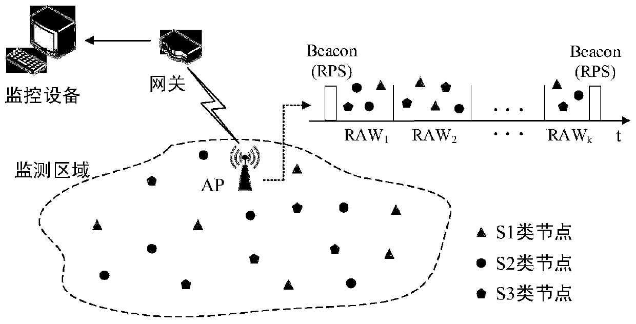 Large-scale monitoring sensor network RAW regrouping implementation and periodic transmission grouping method