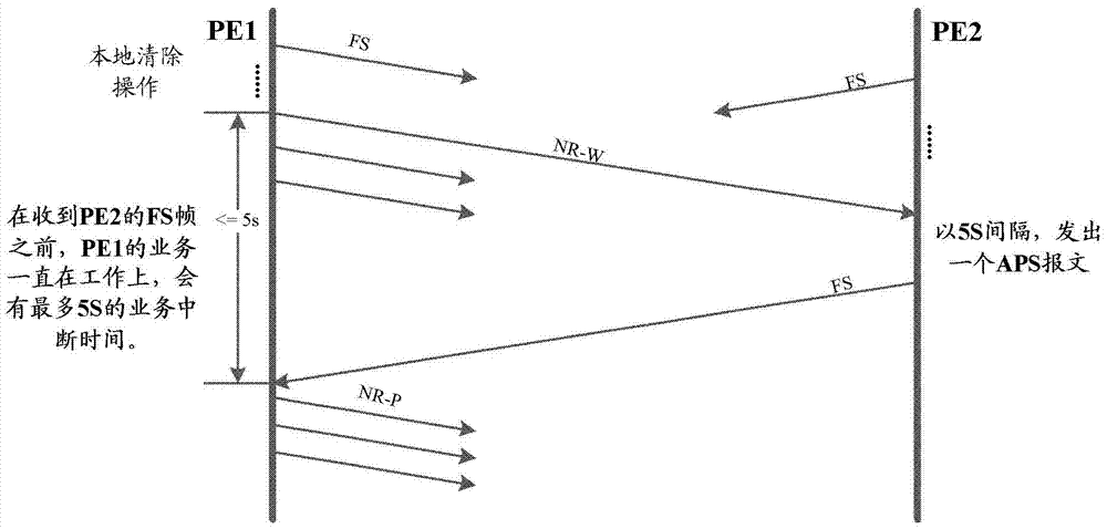 Method, PE equipment and system for linear protection switching