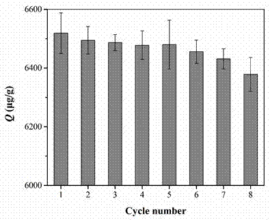 Preparation method and application of acephate molecularly imprinted polymer