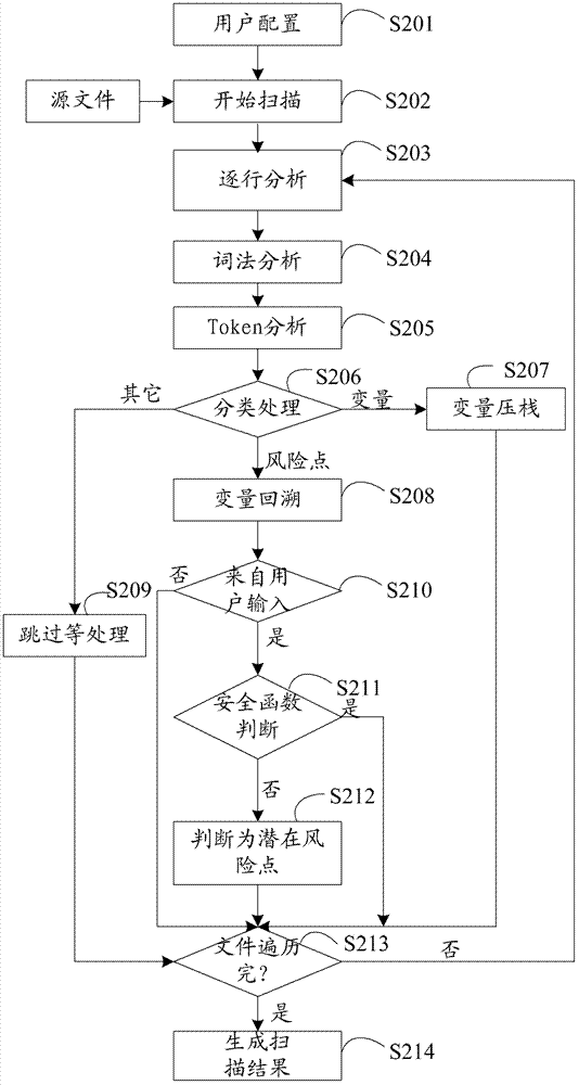 Method and device for detecting security flaws of source files