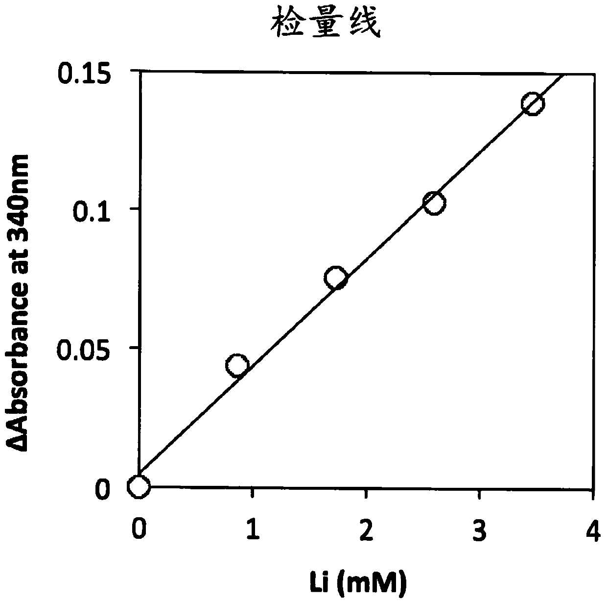 Lithium reagent composition, lithium ion measurement method and measurement device using the composition