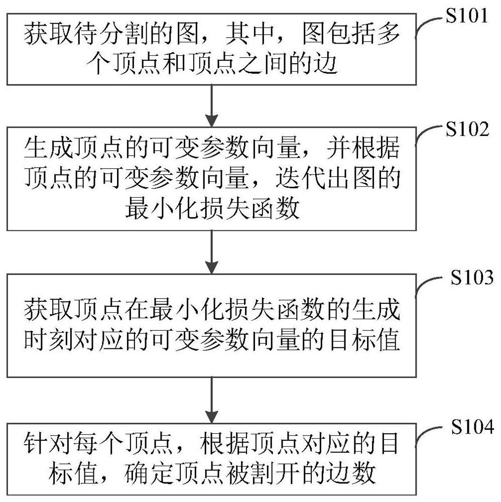 Graph segmentation method and device and electronic equipment