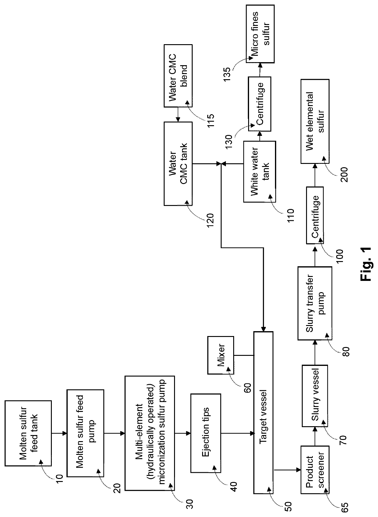 Process for the production of micronized sulfur