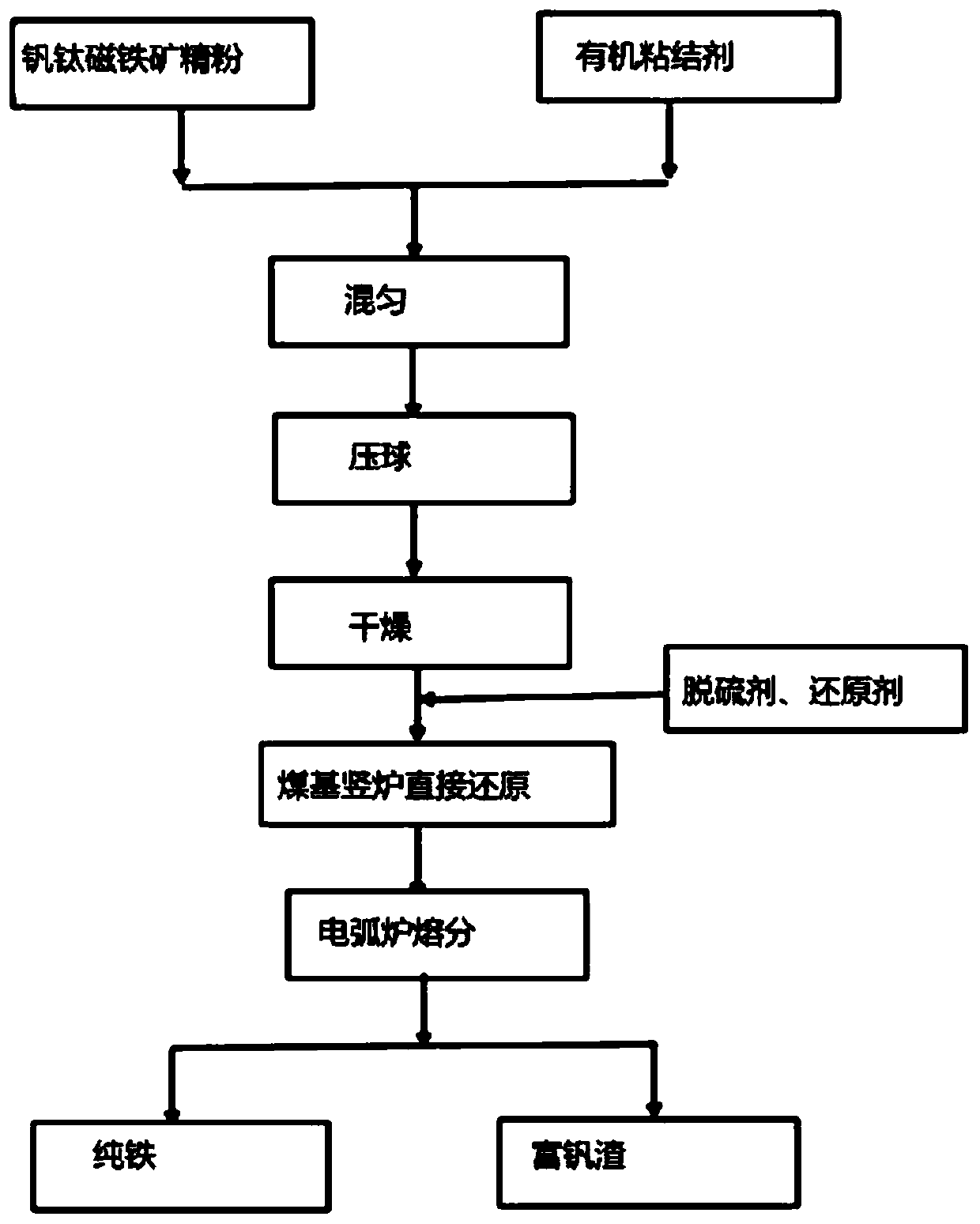Smelting system for separating and enriching vanadium and producing pure iron from iron ore concentrate