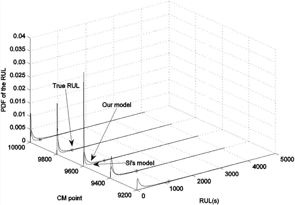 Residual life prediction method for non-stationary degradation process with uncertain impact