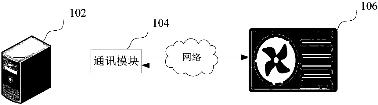 Air conditioner equipment program upgrading method, device and system and household appliance