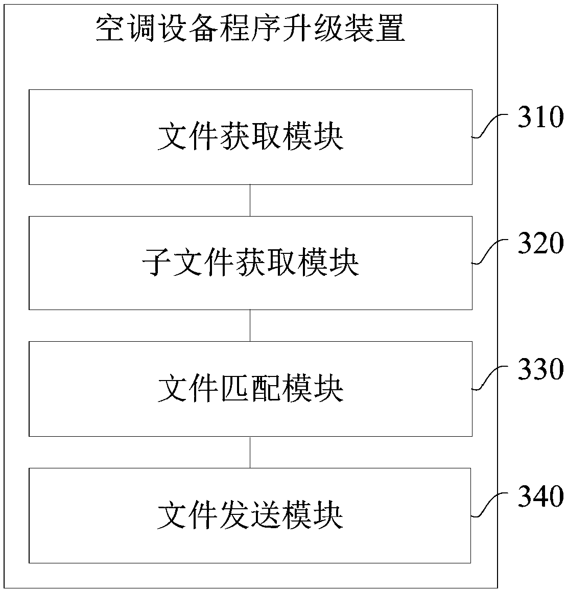Air conditioner equipment program upgrading method, device and system and household appliance