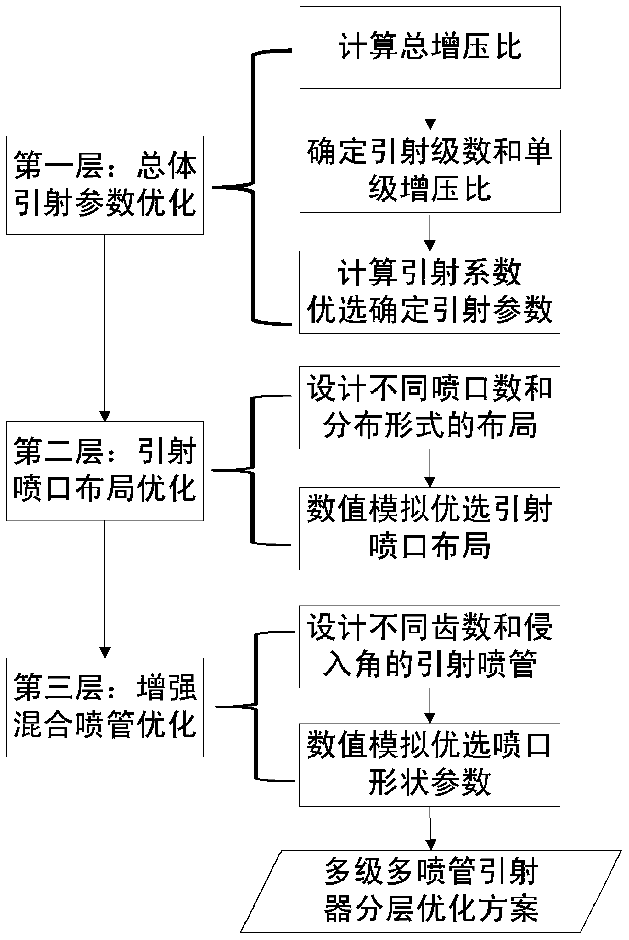 A hierarchical optimization method for multi-stage multi-nozzle ejectors