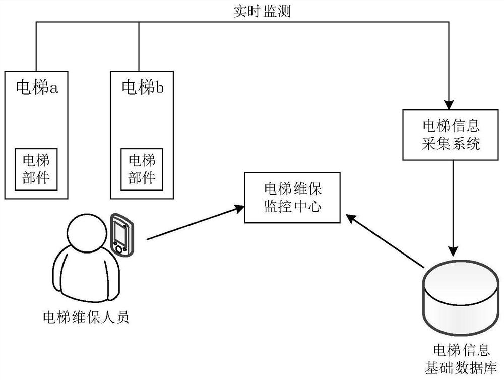 Elevator maintenance monitoring method, device, maintenance monitoring platform and storage medium