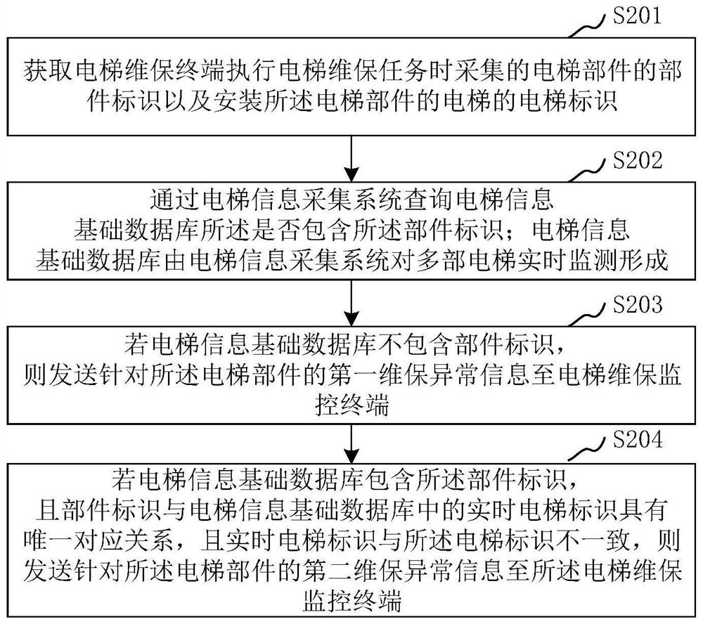 Elevator maintenance monitoring method, device, maintenance monitoring platform and storage medium