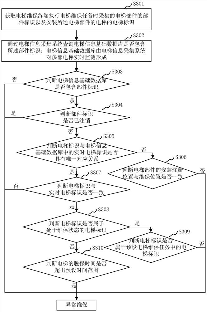 Elevator maintenance monitoring method, device, maintenance monitoring platform and storage medium