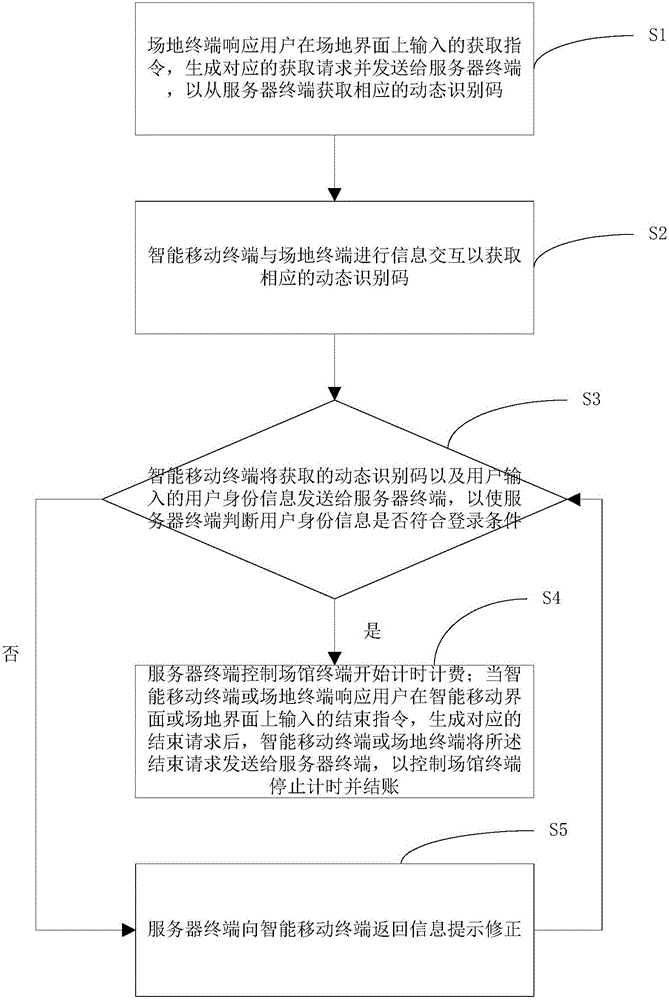 Self-help timing checkout method, device and system thereof