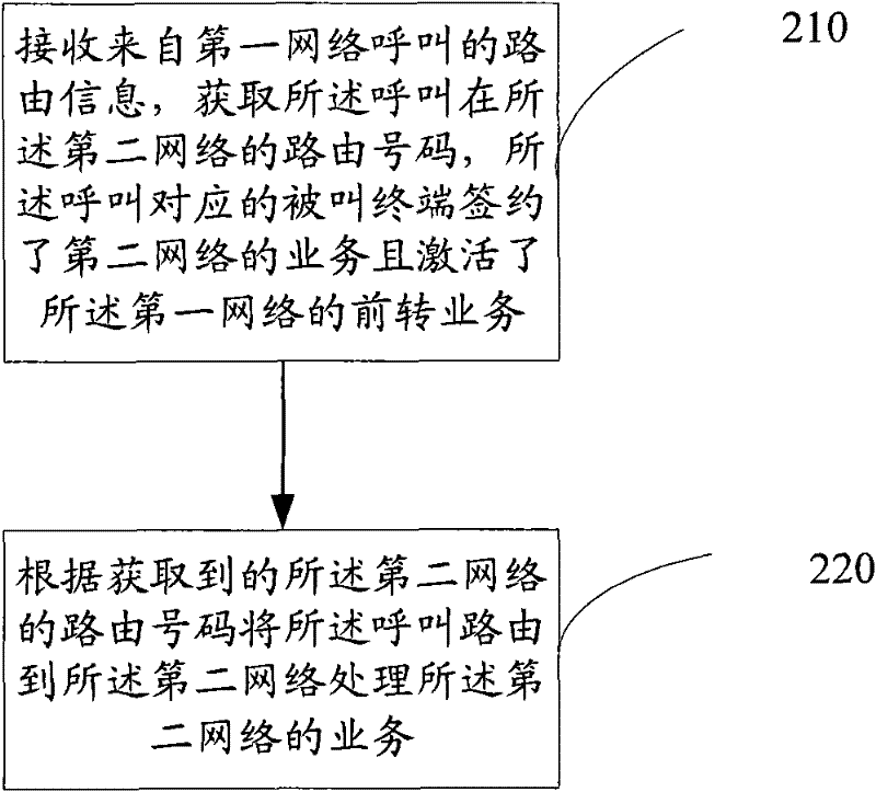 Method, system and device for connecting forward call