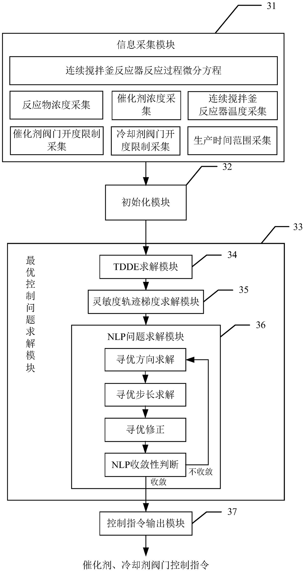 Catalyst feeding optimal control system and method for continuous stirred tank reactor