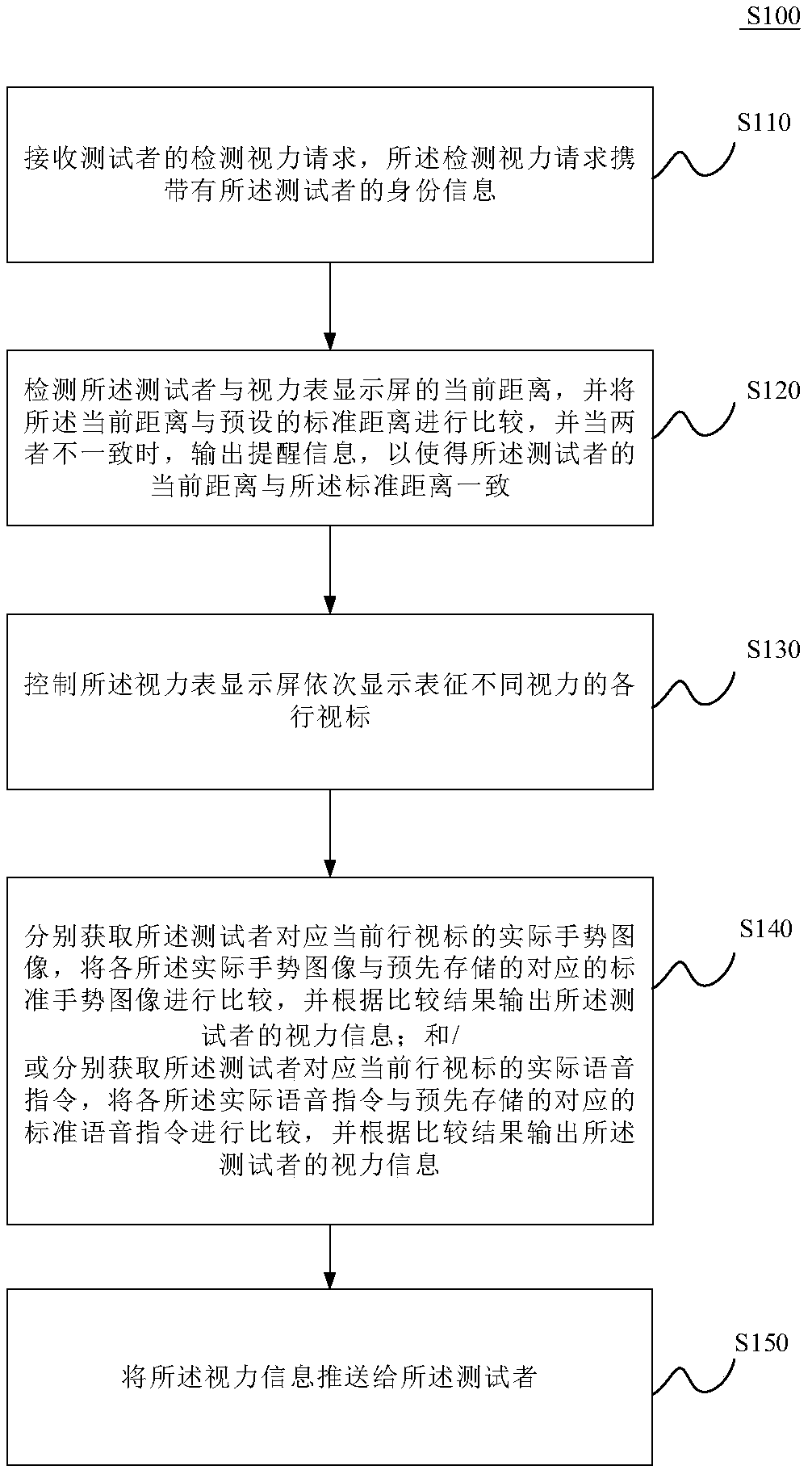 Eyesight testing method, device and system and computer readable storage medium