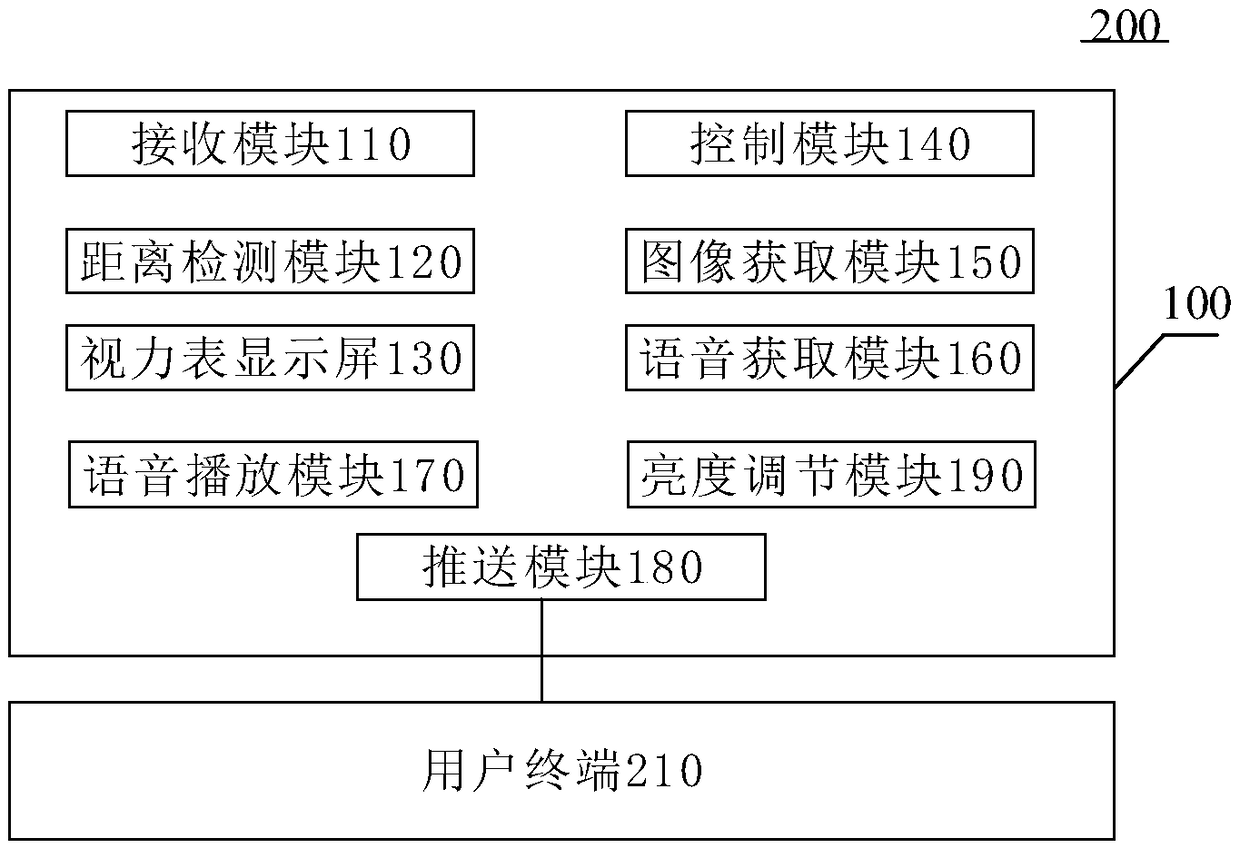 Eyesight testing method, device and system and computer readable storage medium