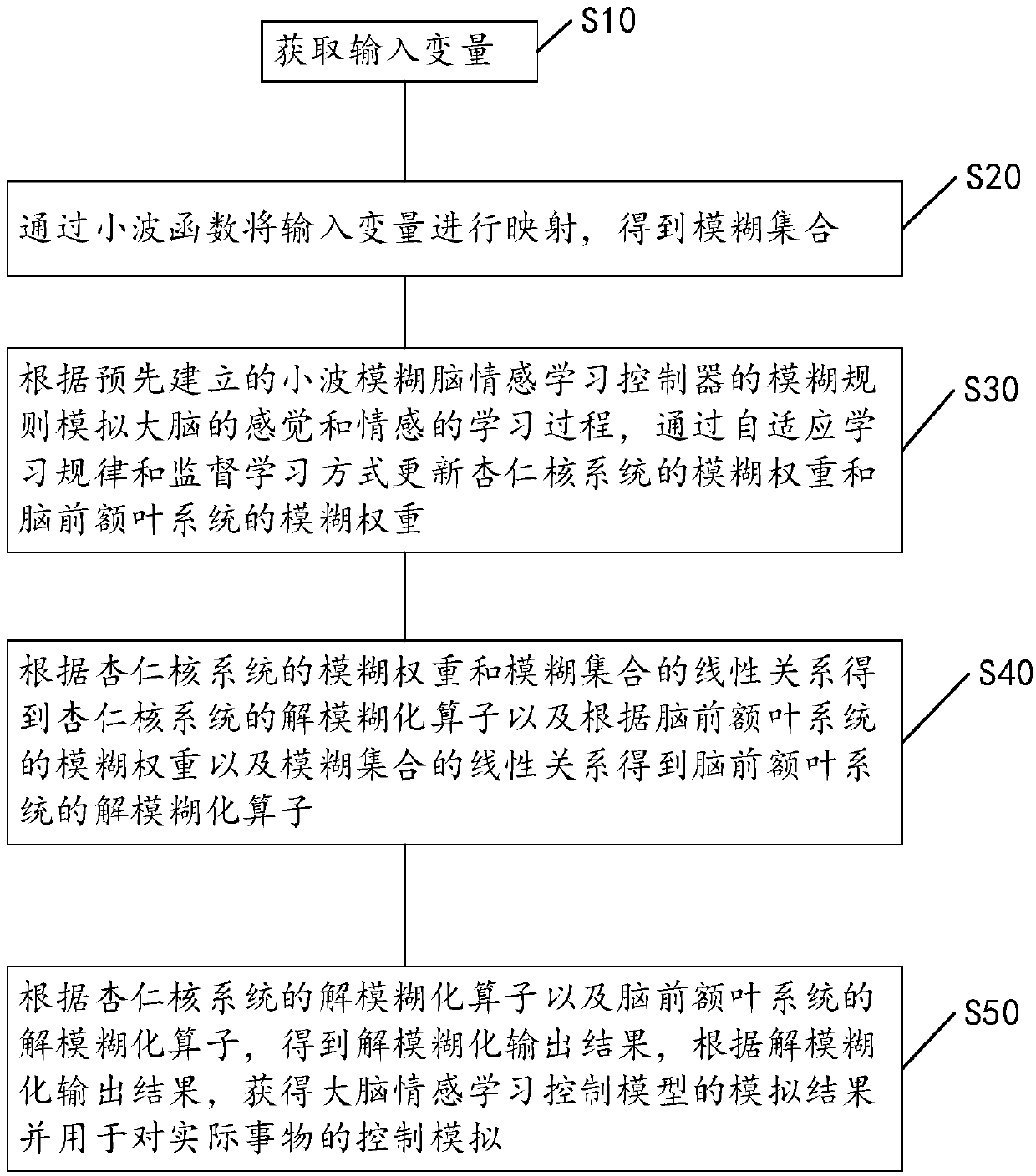Wavelet fuzzy brain emotional learning control method and device, terminal device and storage medium