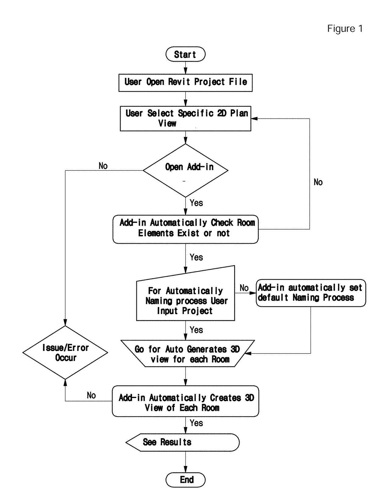 Method of improviding building information modeling