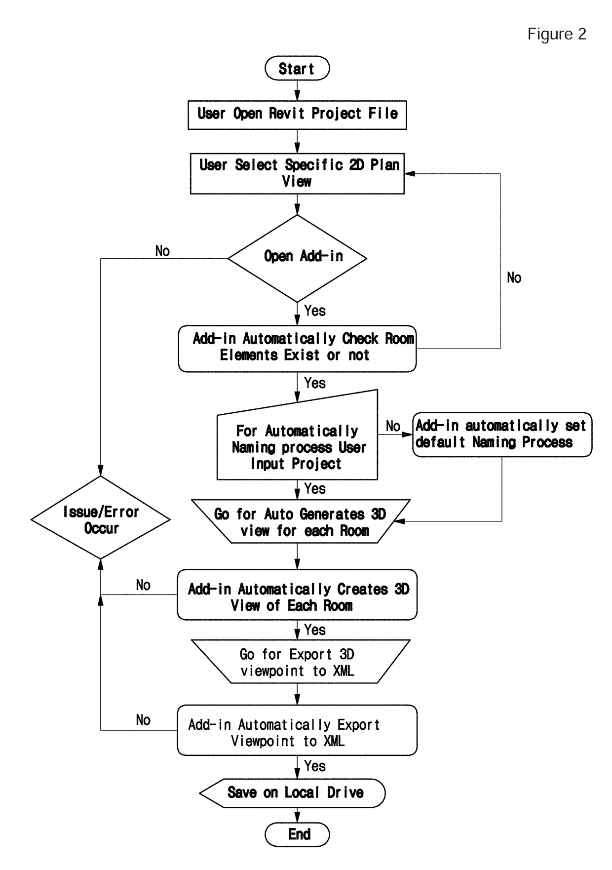 Method of improviding building information modeling