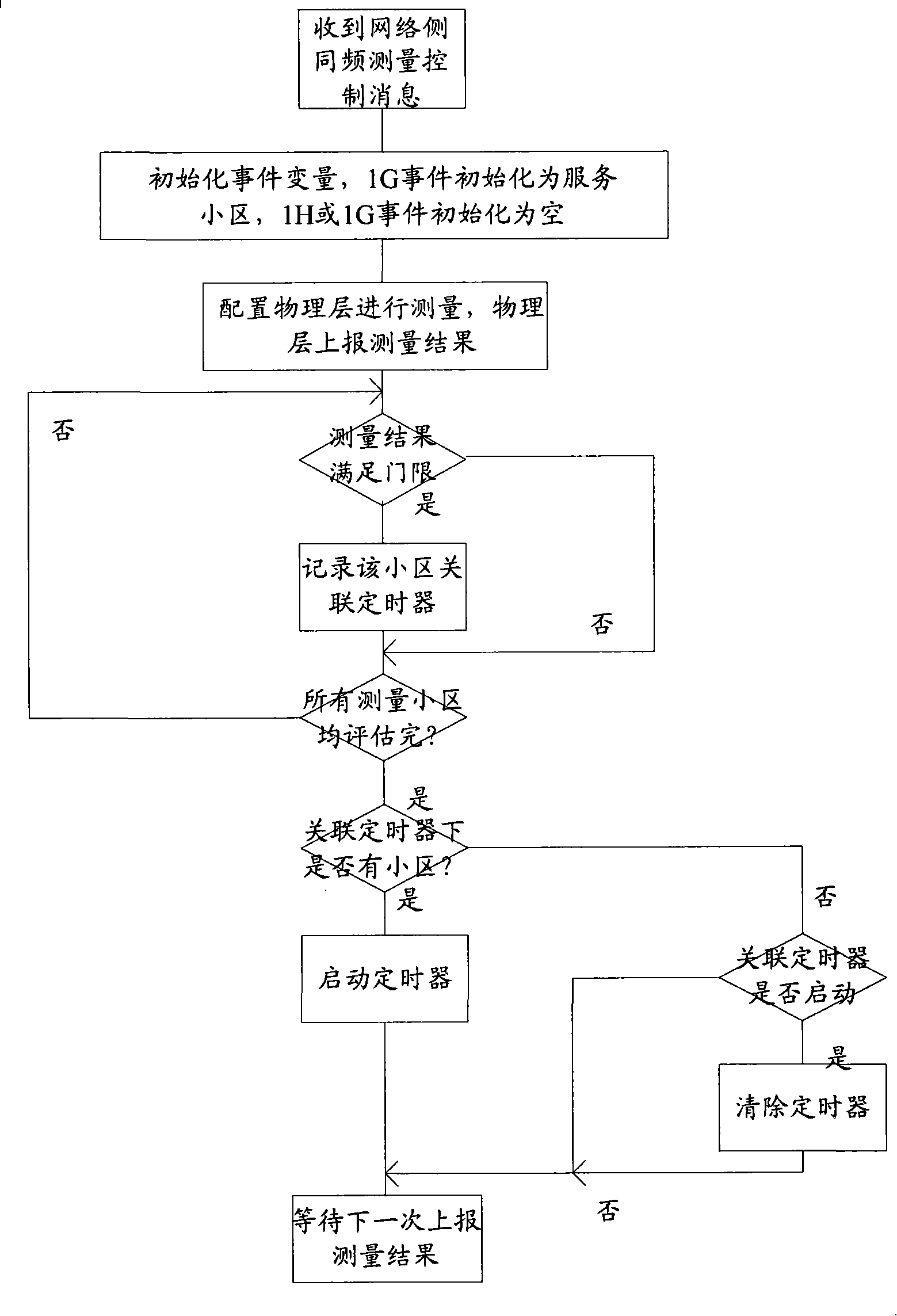 Same frequency measuring case evaluating method