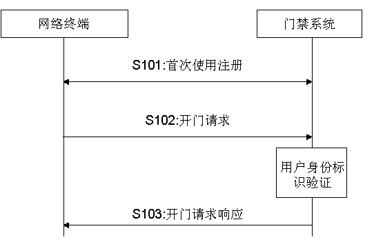 Network access identity recognition system and method