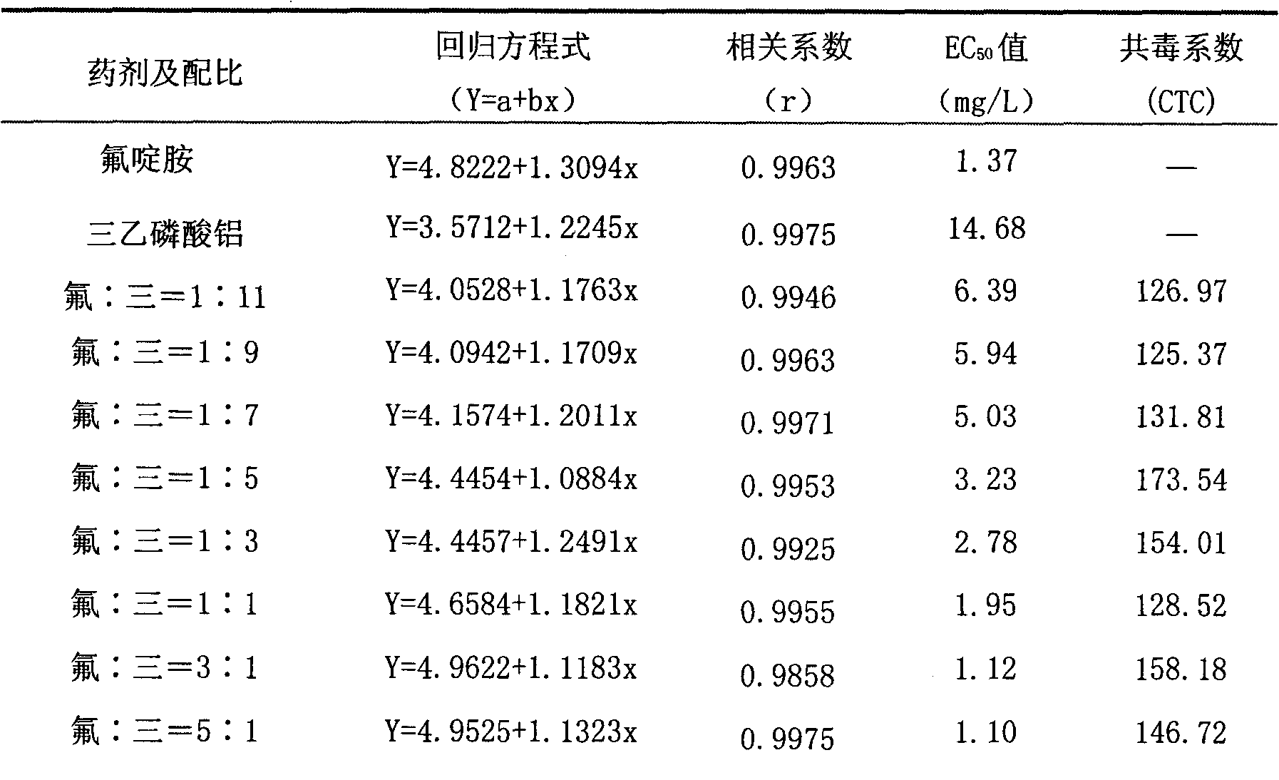 Fluazinam and fosetyl-aluminium-containing sterilization composition and application thereof