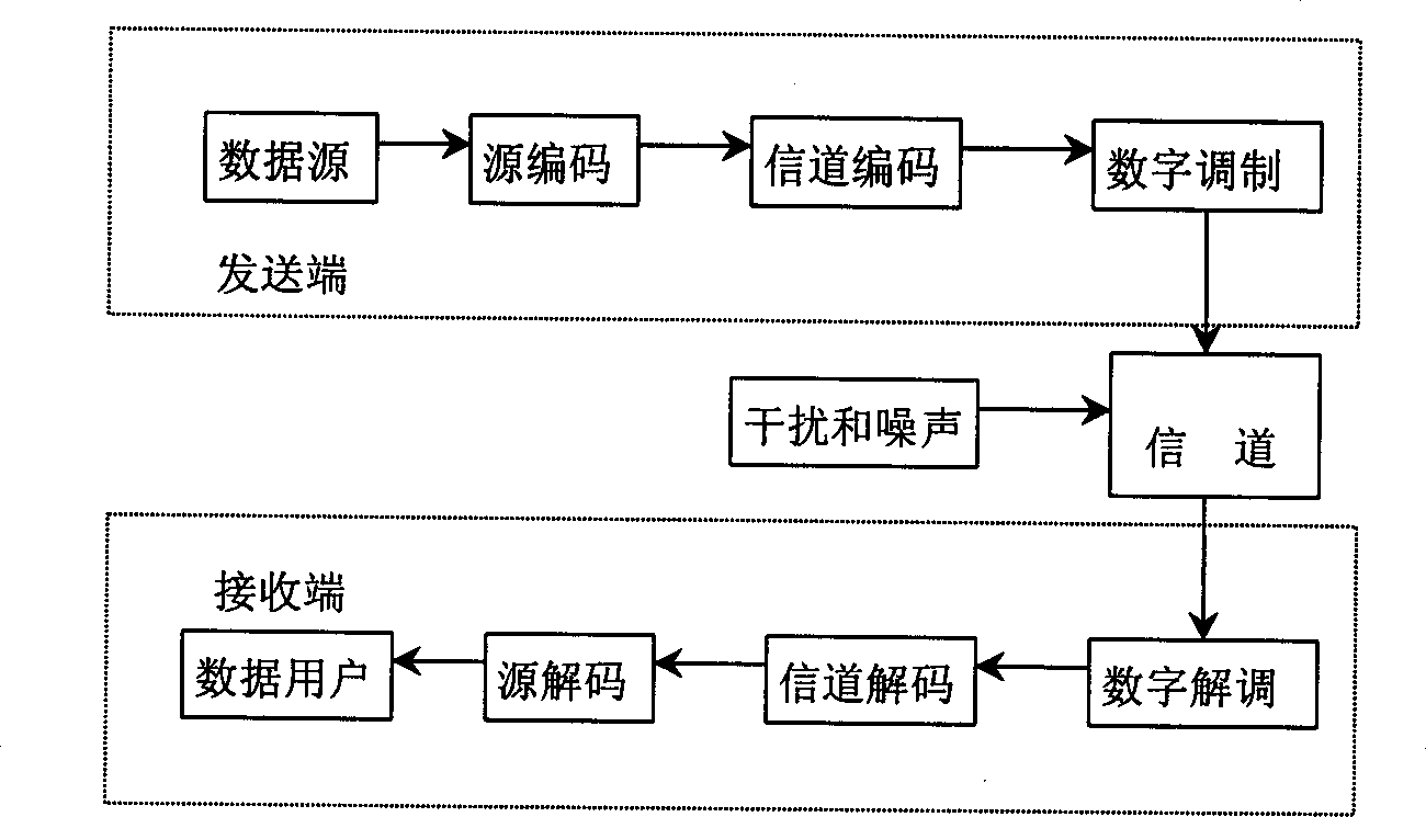 Channel encoding modulation method adopting hierarchial block product code