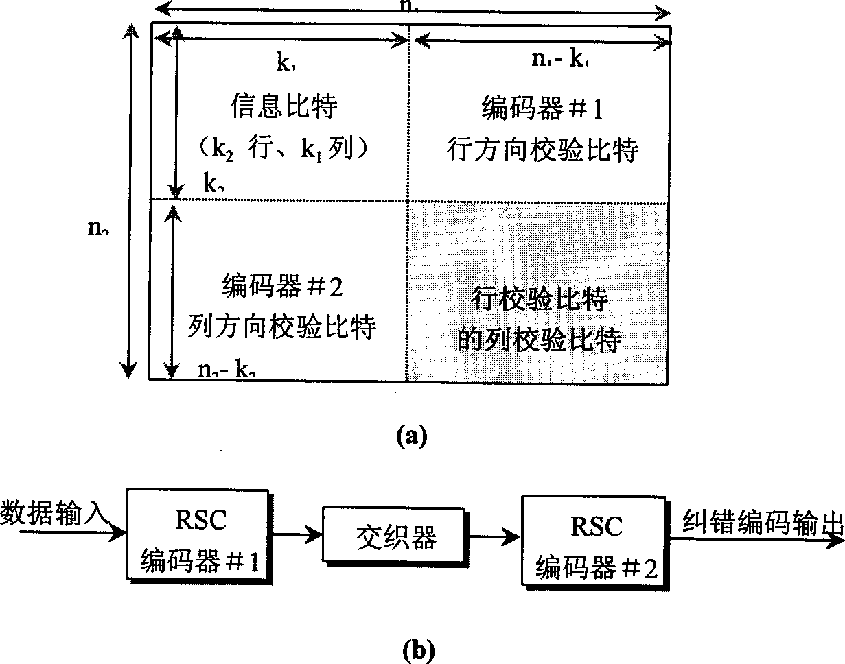Channel encoding modulation method adopting hierarchial block product code