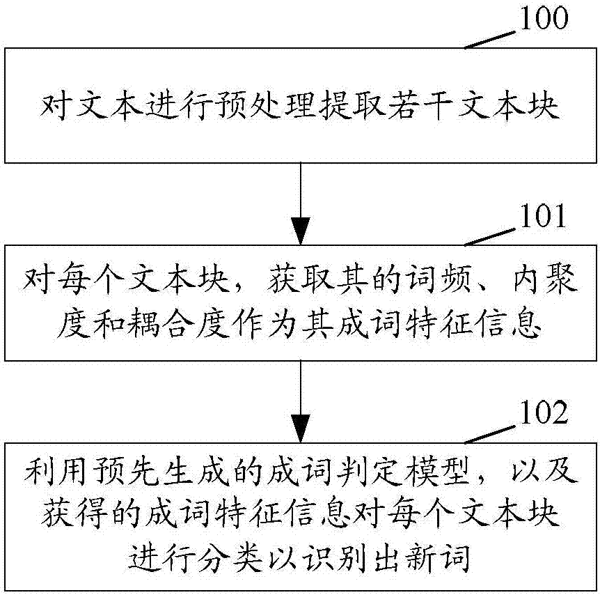 Word forming determination model generation method, and new word discovery method and device