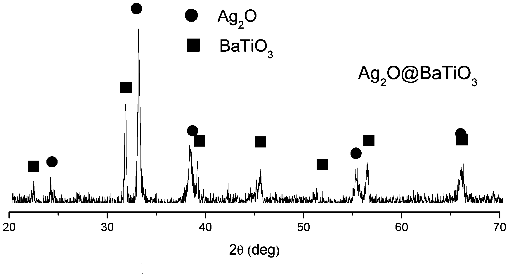 Silver oxide/barium titanate ultrasonic photo-catalyst and preparation method thereof