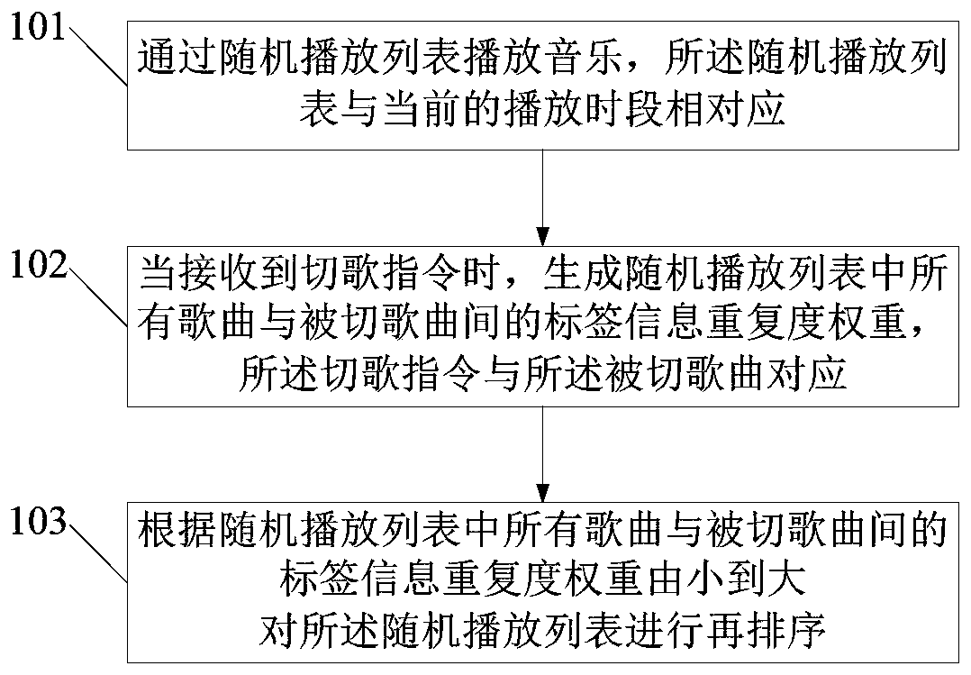 Music random playing method and platform and computer readable medium